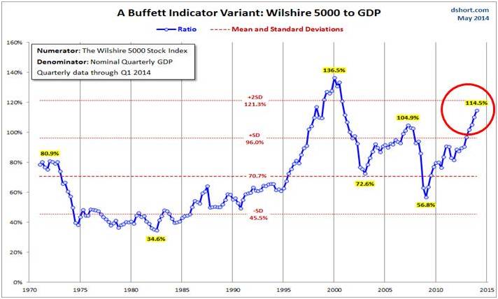 The Buffet Valuation Indicator 2